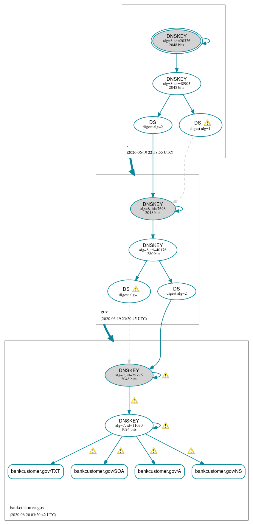 DNSSEC authentication graph