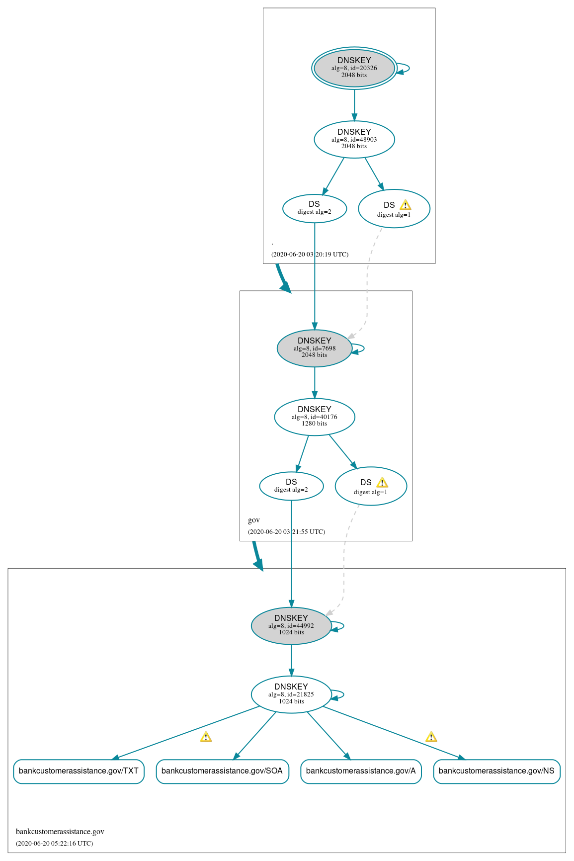 DNSSEC authentication graph