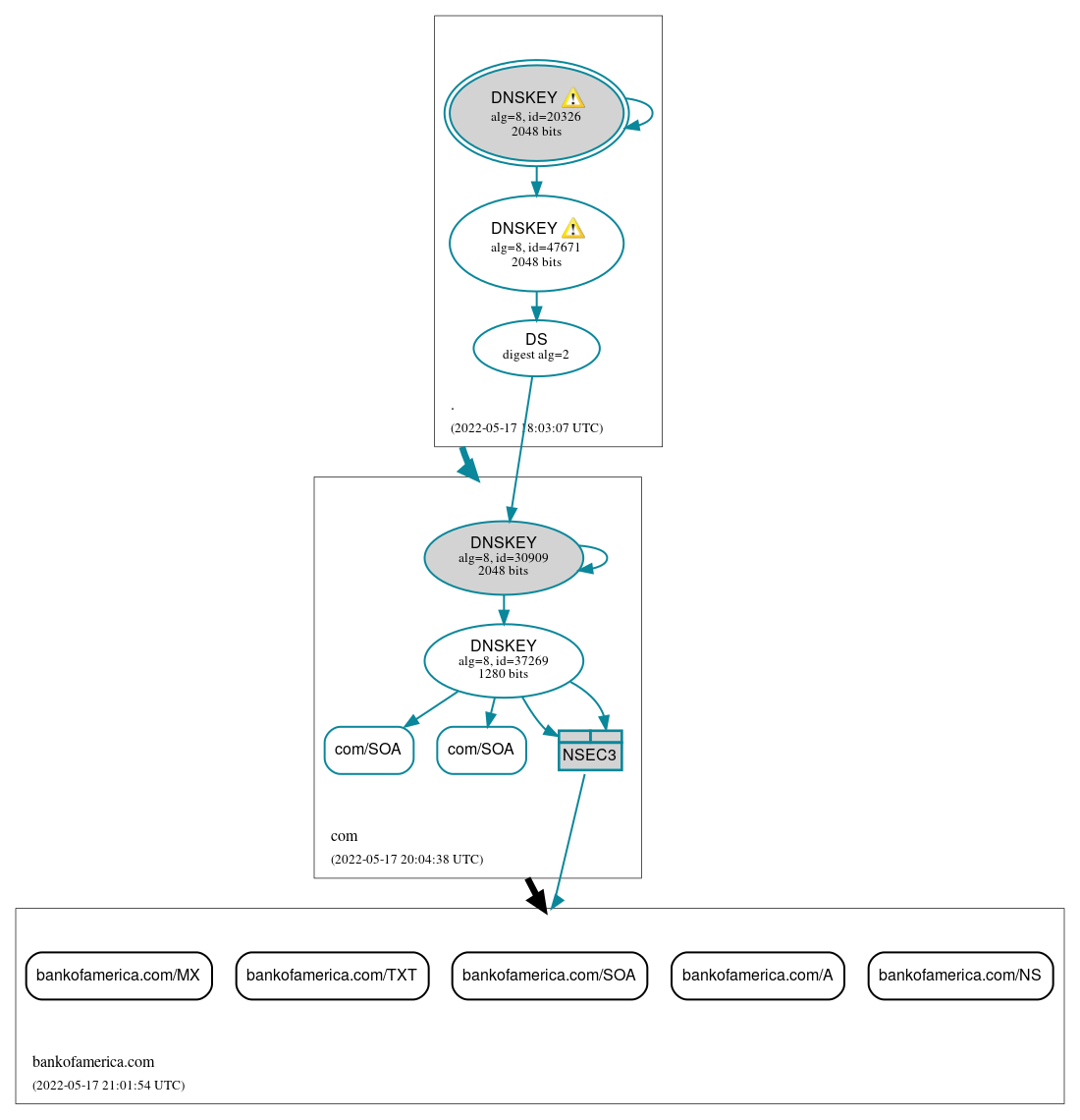 DNSSEC authentication graph