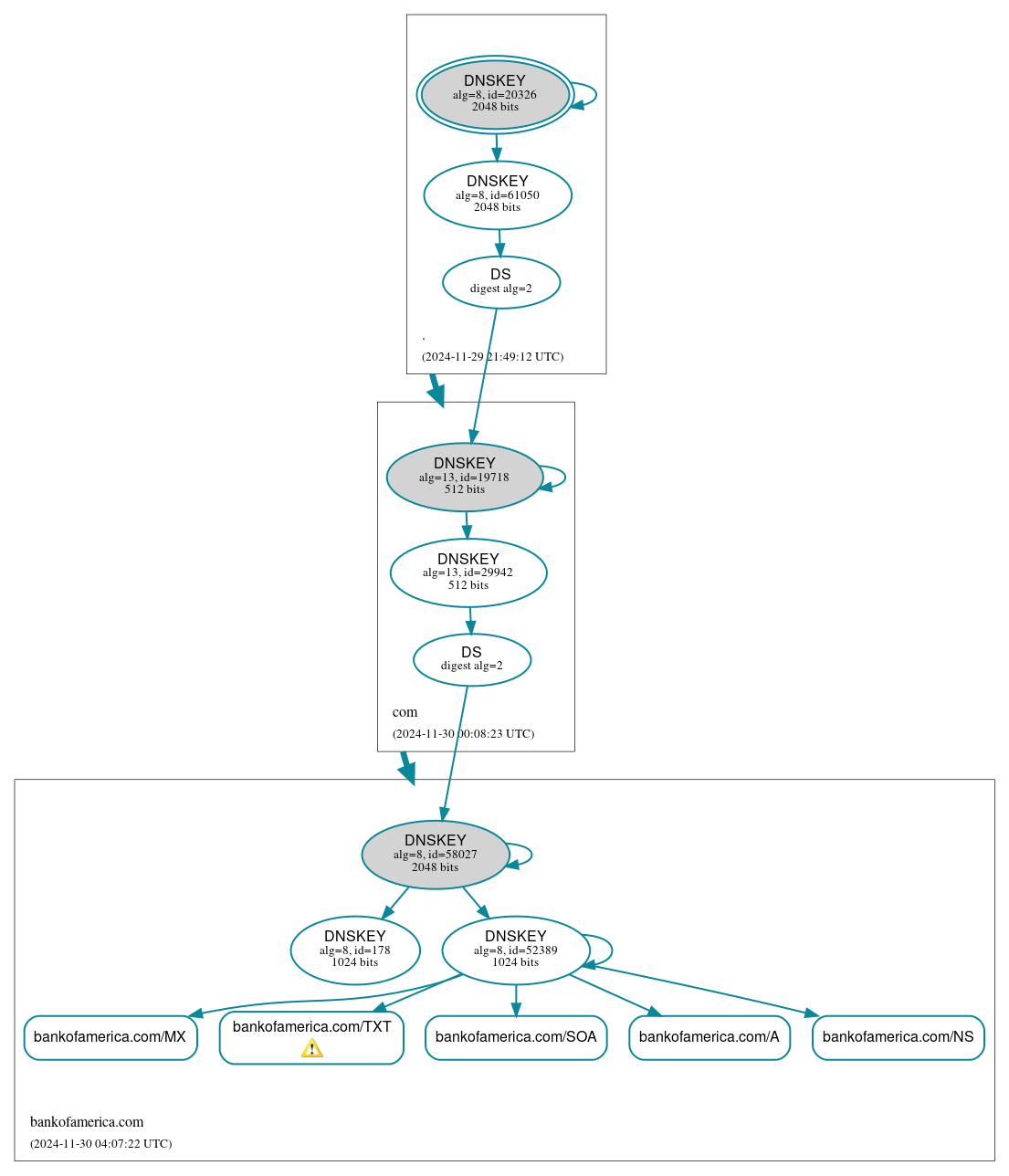 DNSSEC authentication graph