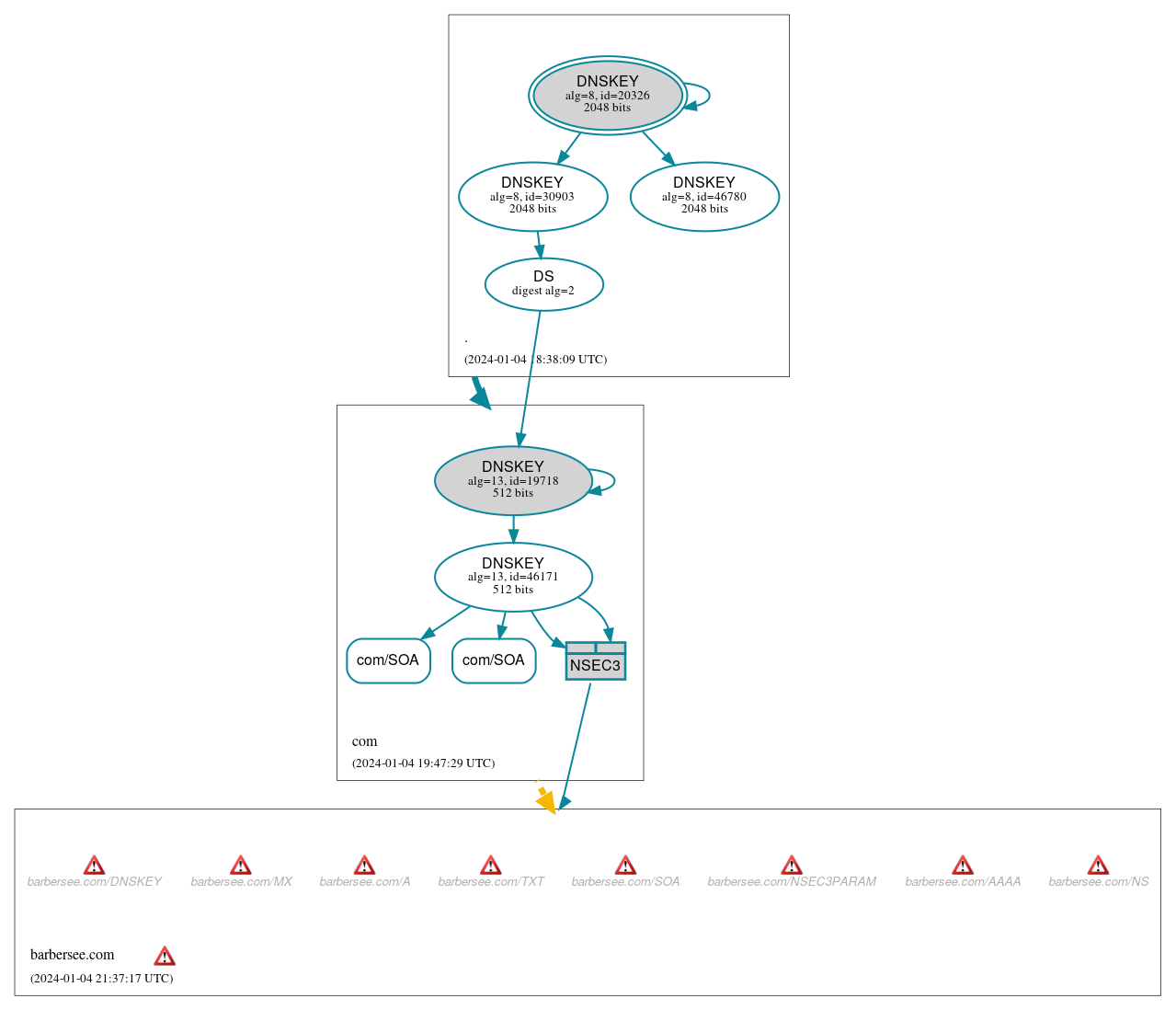 DNSSEC authentication graph