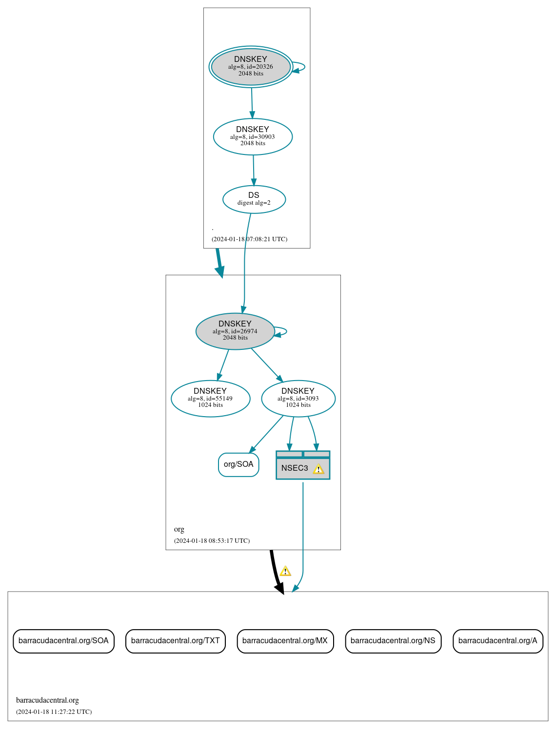 DNSSEC authentication graph