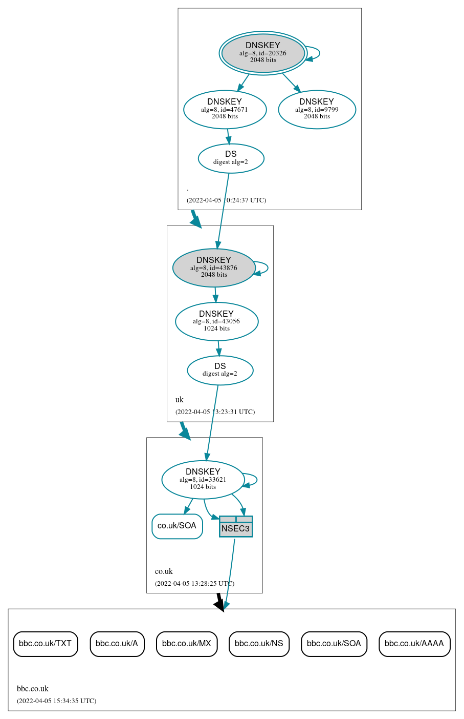 DNSSEC authentication graph