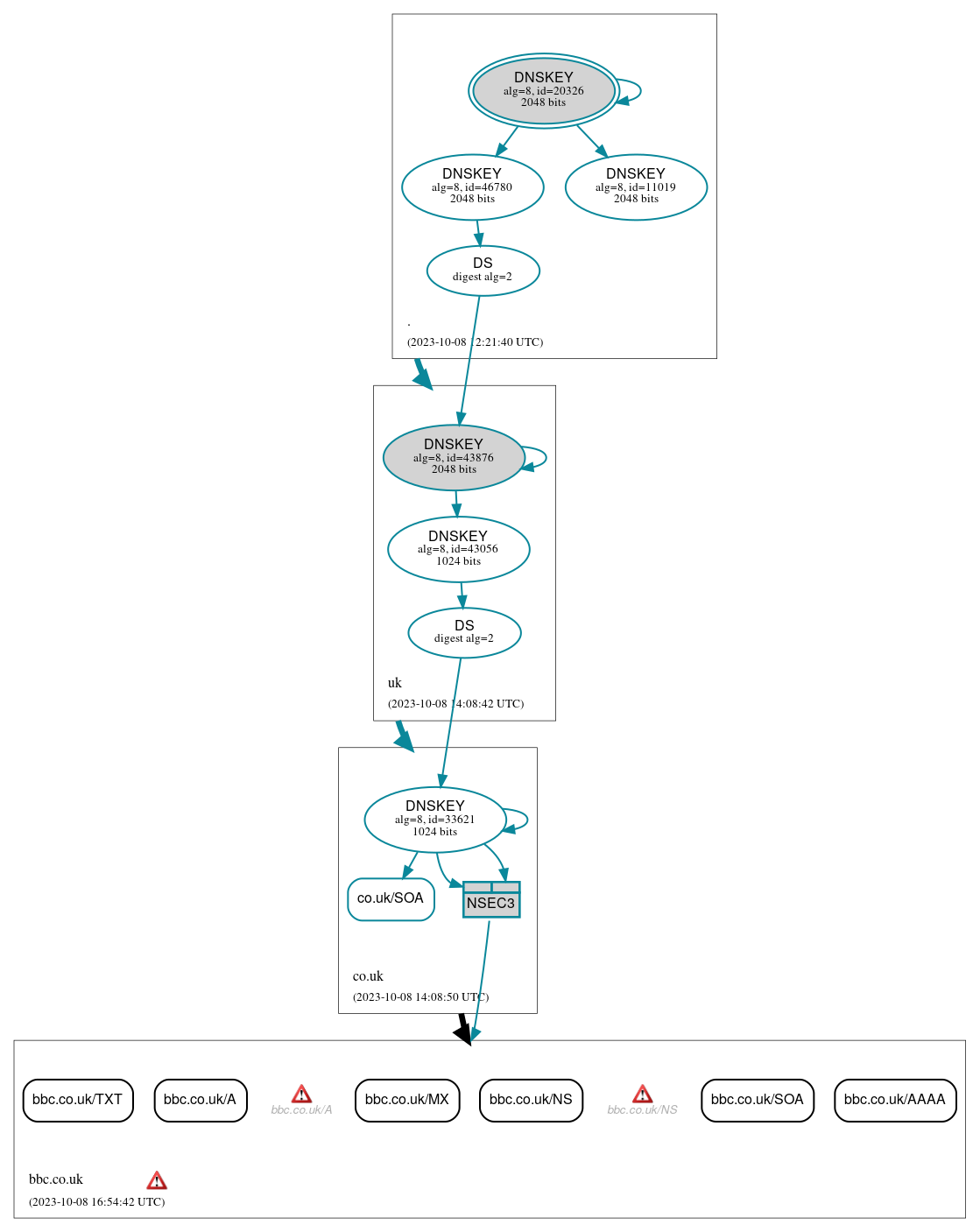 DNSSEC authentication graph