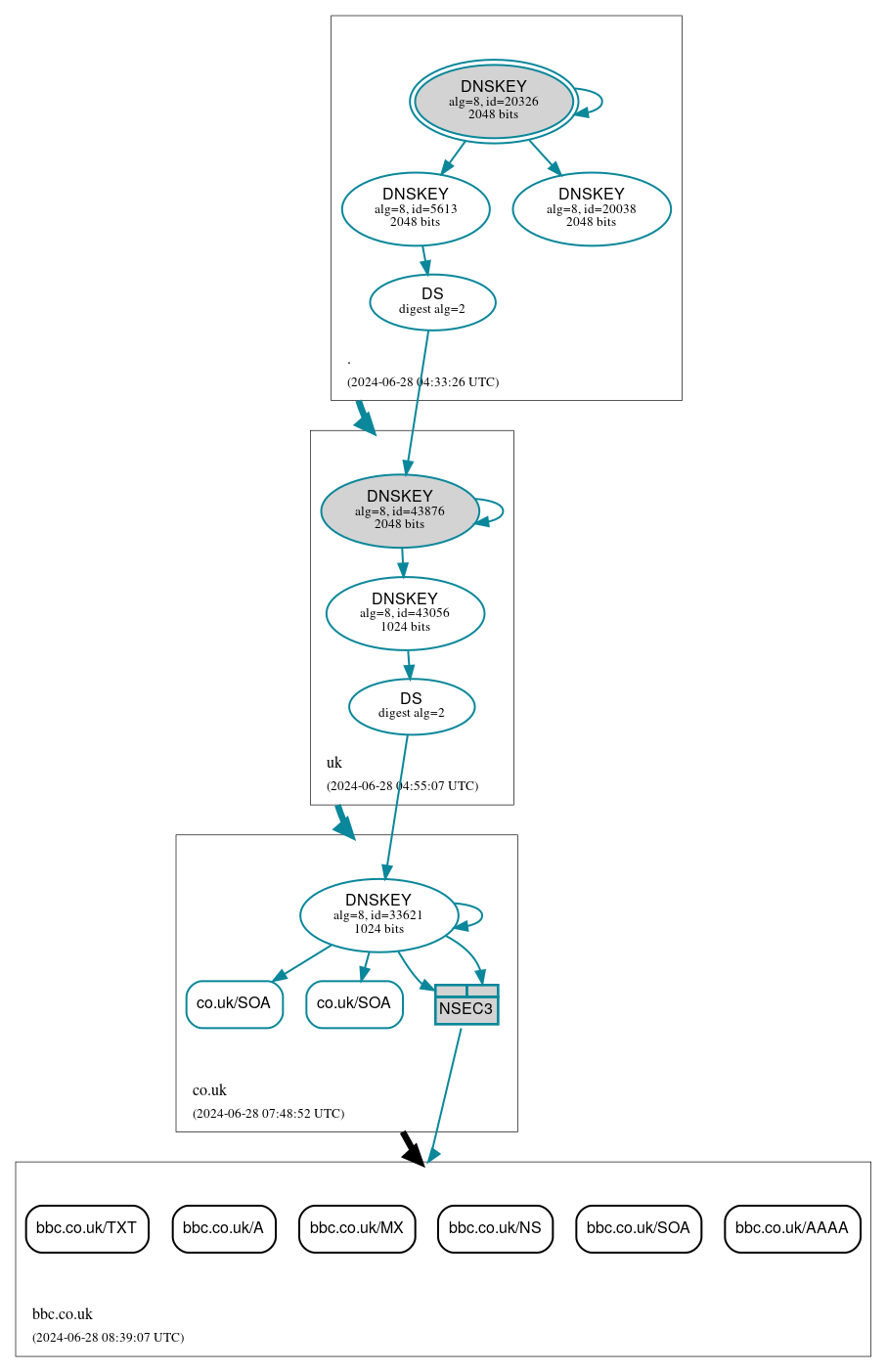 DNSSEC authentication graph