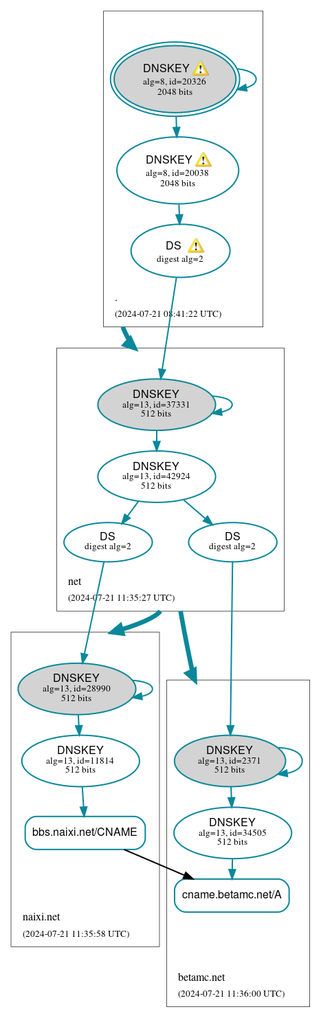 DNSSEC authentication graph