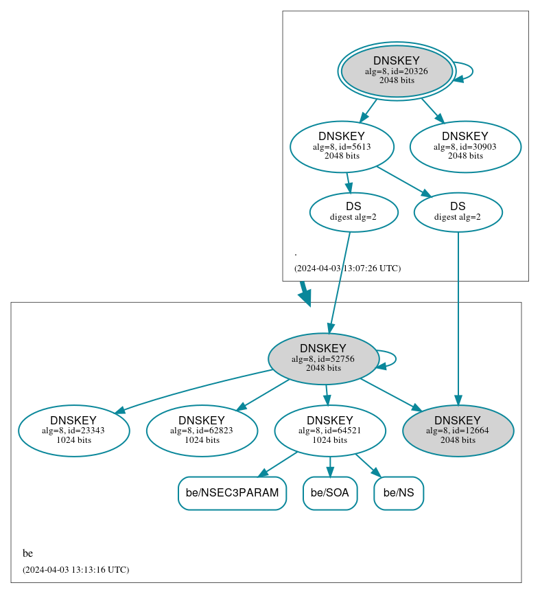 DNSSEC authentication graph