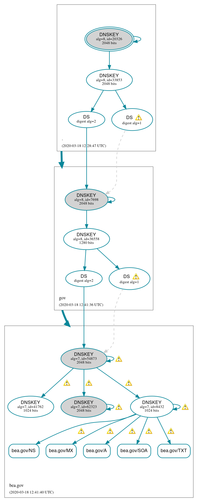 DNSSEC authentication graph