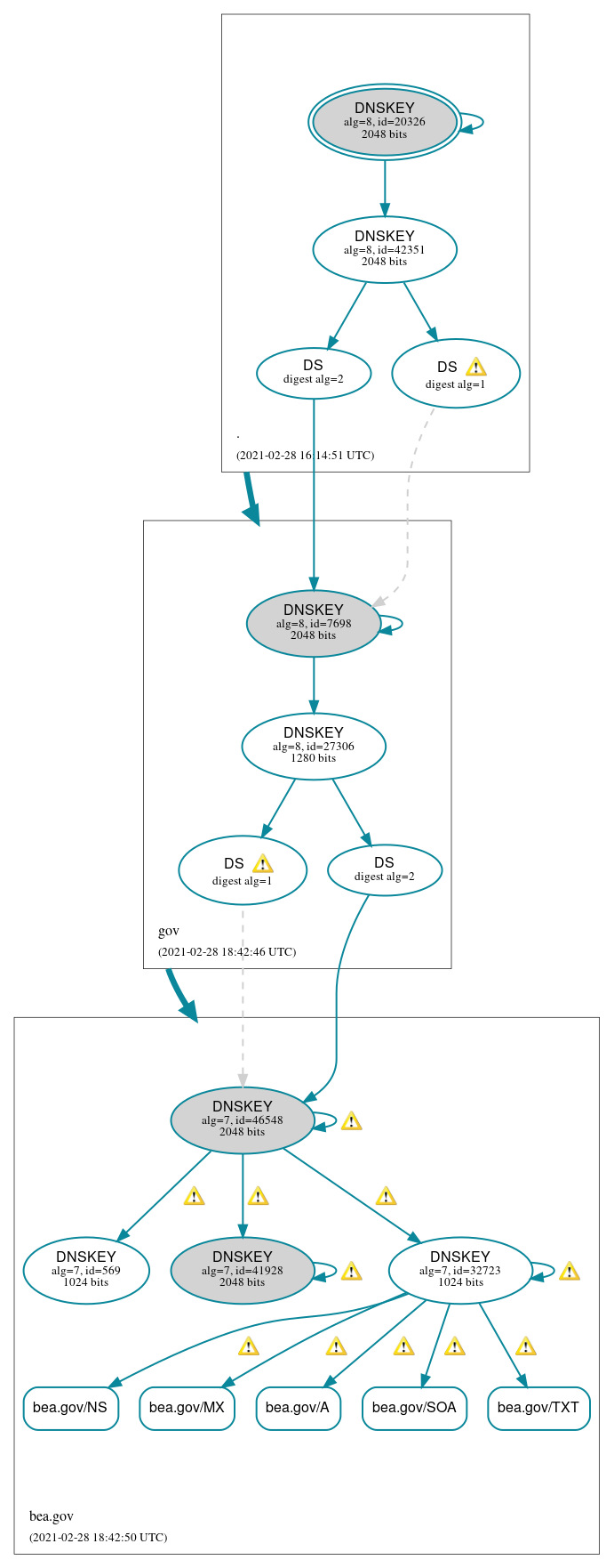 DNSSEC authentication graph