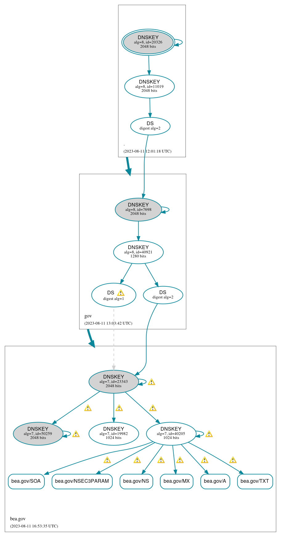 DNSSEC authentication graph