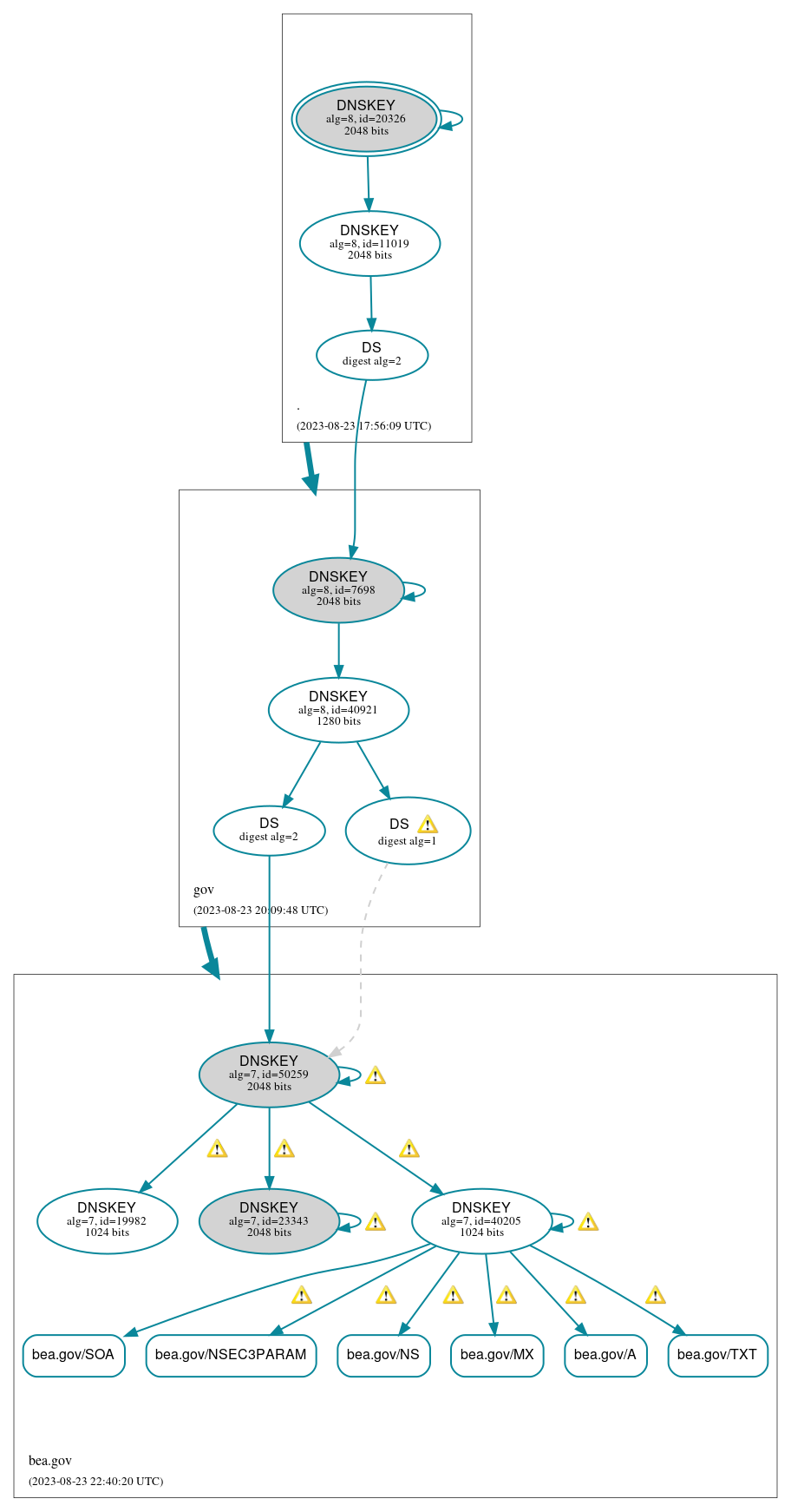 DNSSEC authentication graph