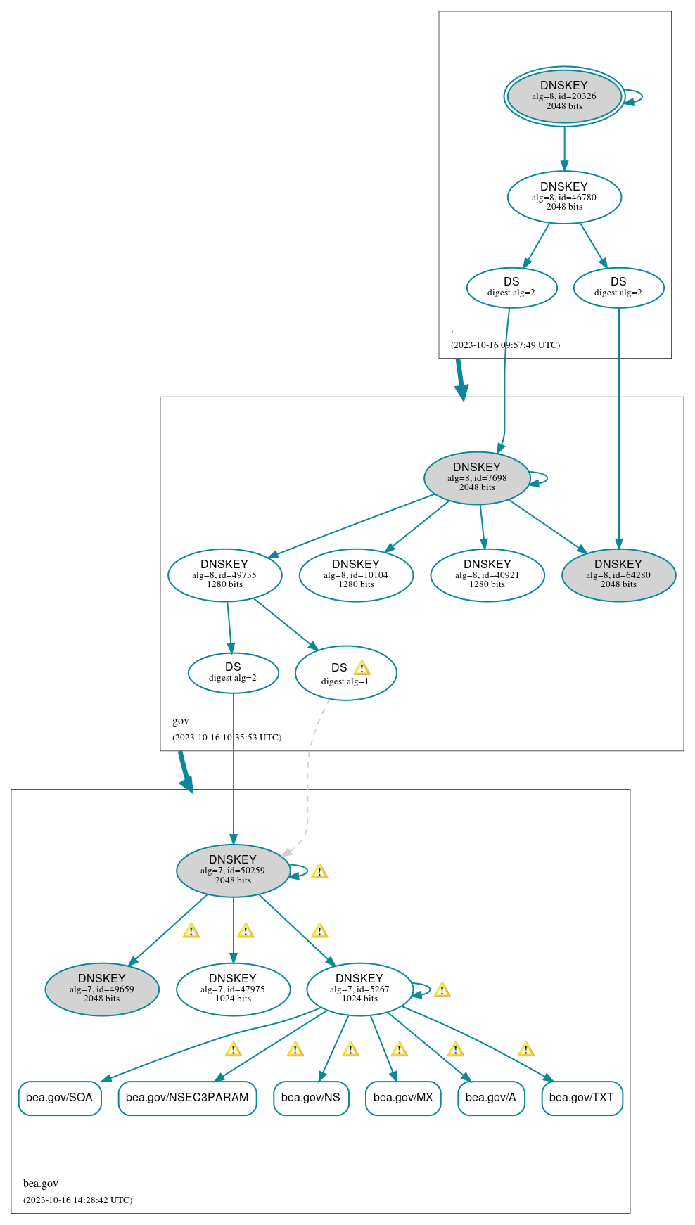 DNSSEC authentication graph