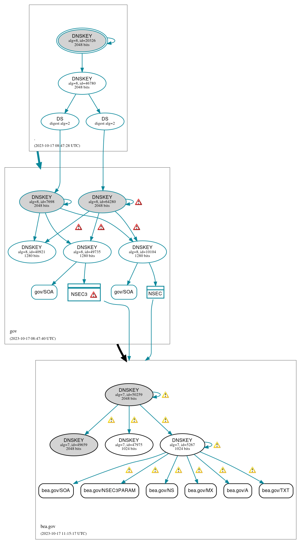 DNSSEC authentication graph