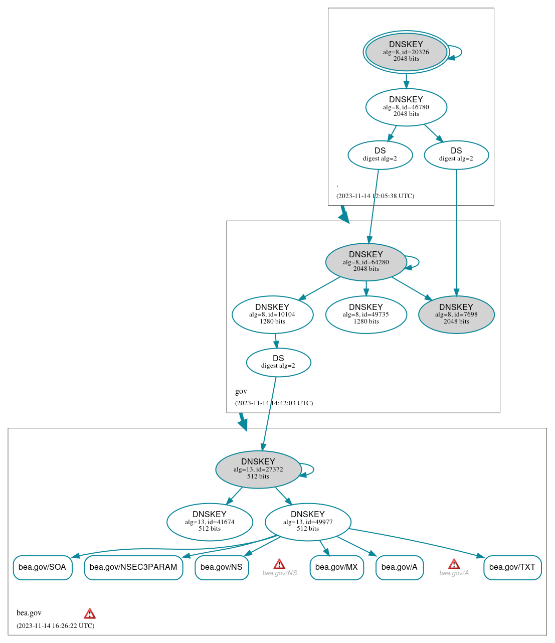 DNSSEC authentication graph