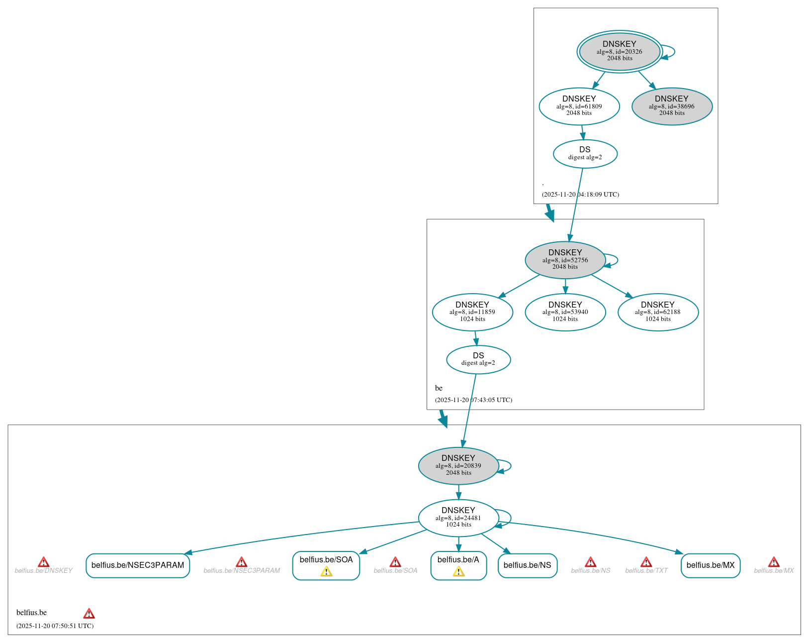 DNSSEC authentication graph