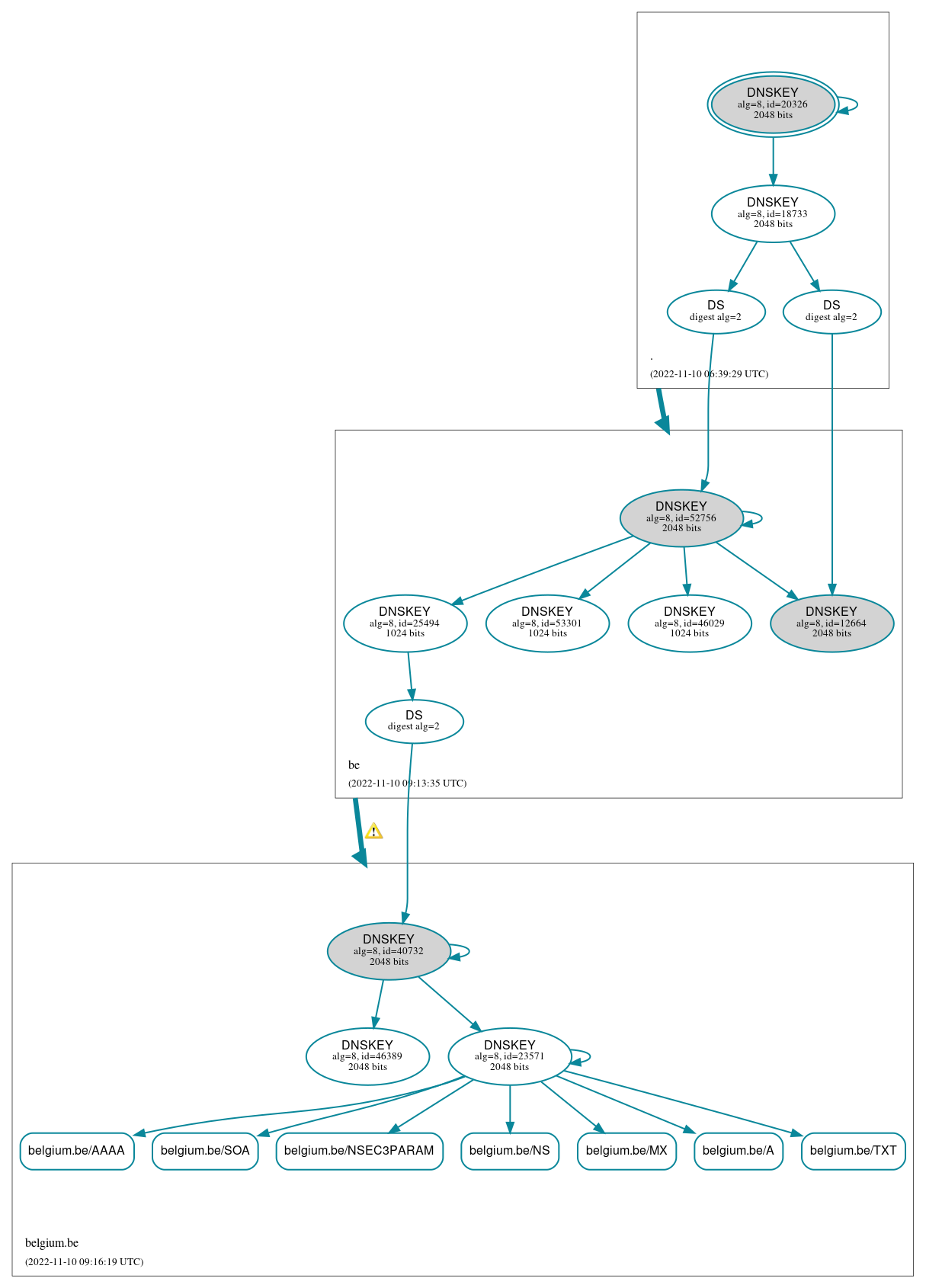 DNSSEC authentication graph