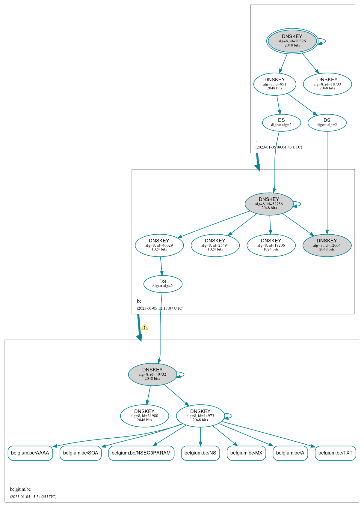 DNSSEC authentication graph