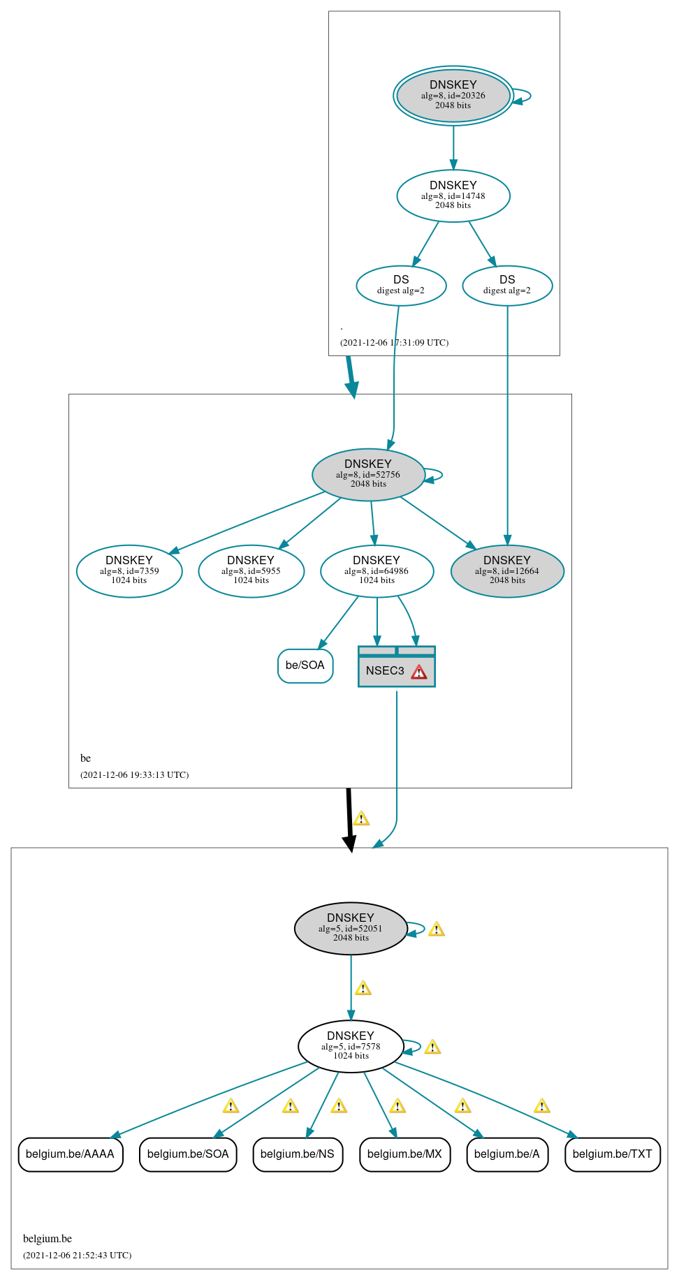 DNSSEC authentication graph