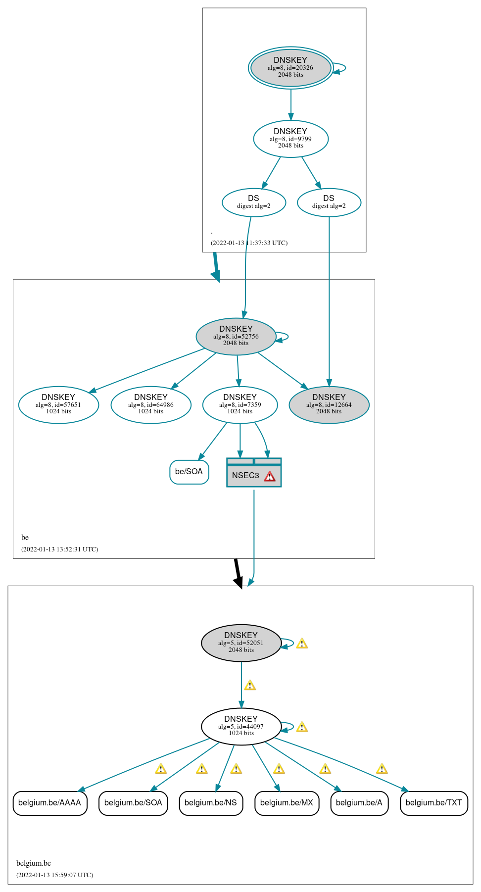 DNSSEC authentication graph