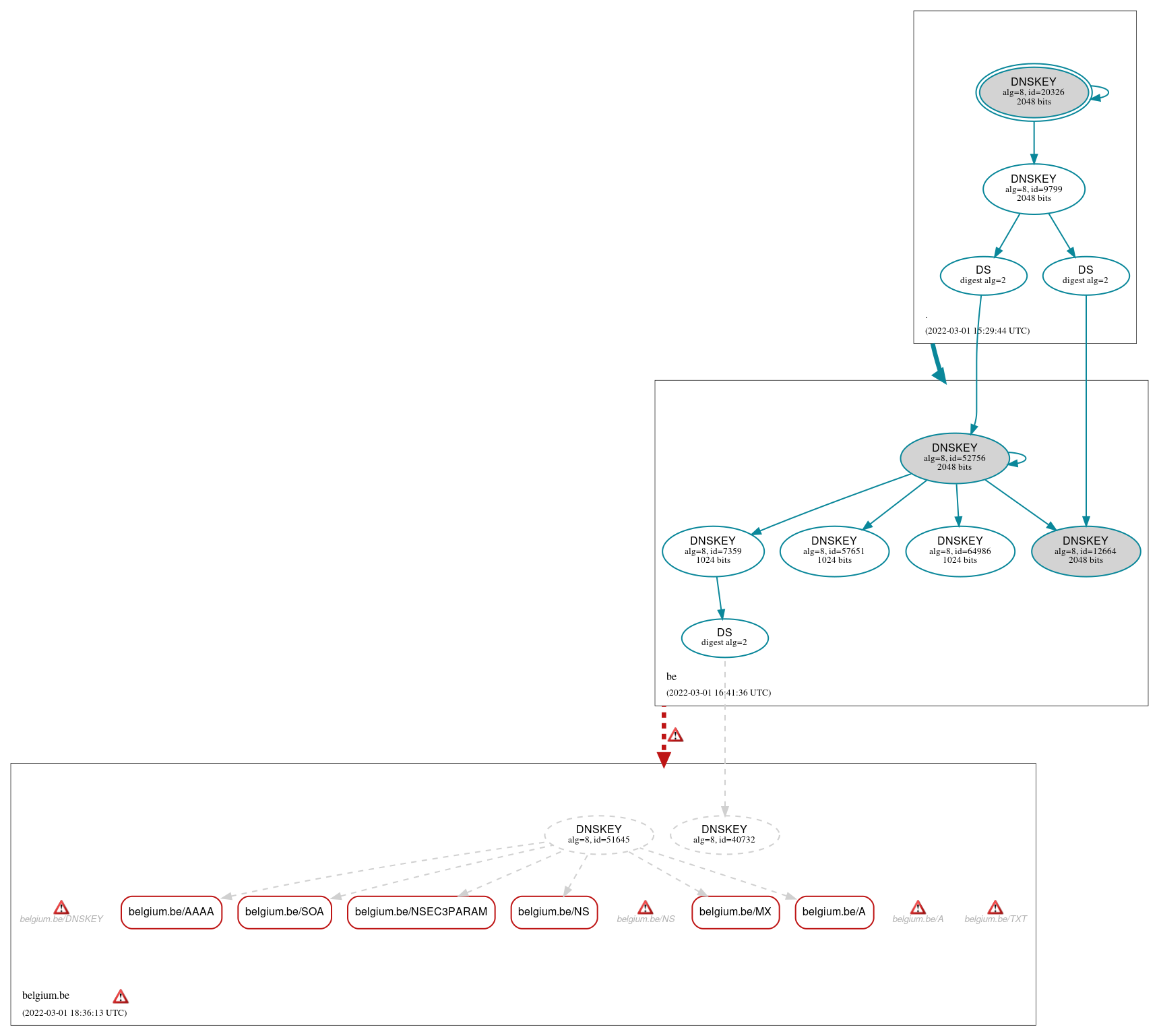 DNSSEC authentication graph