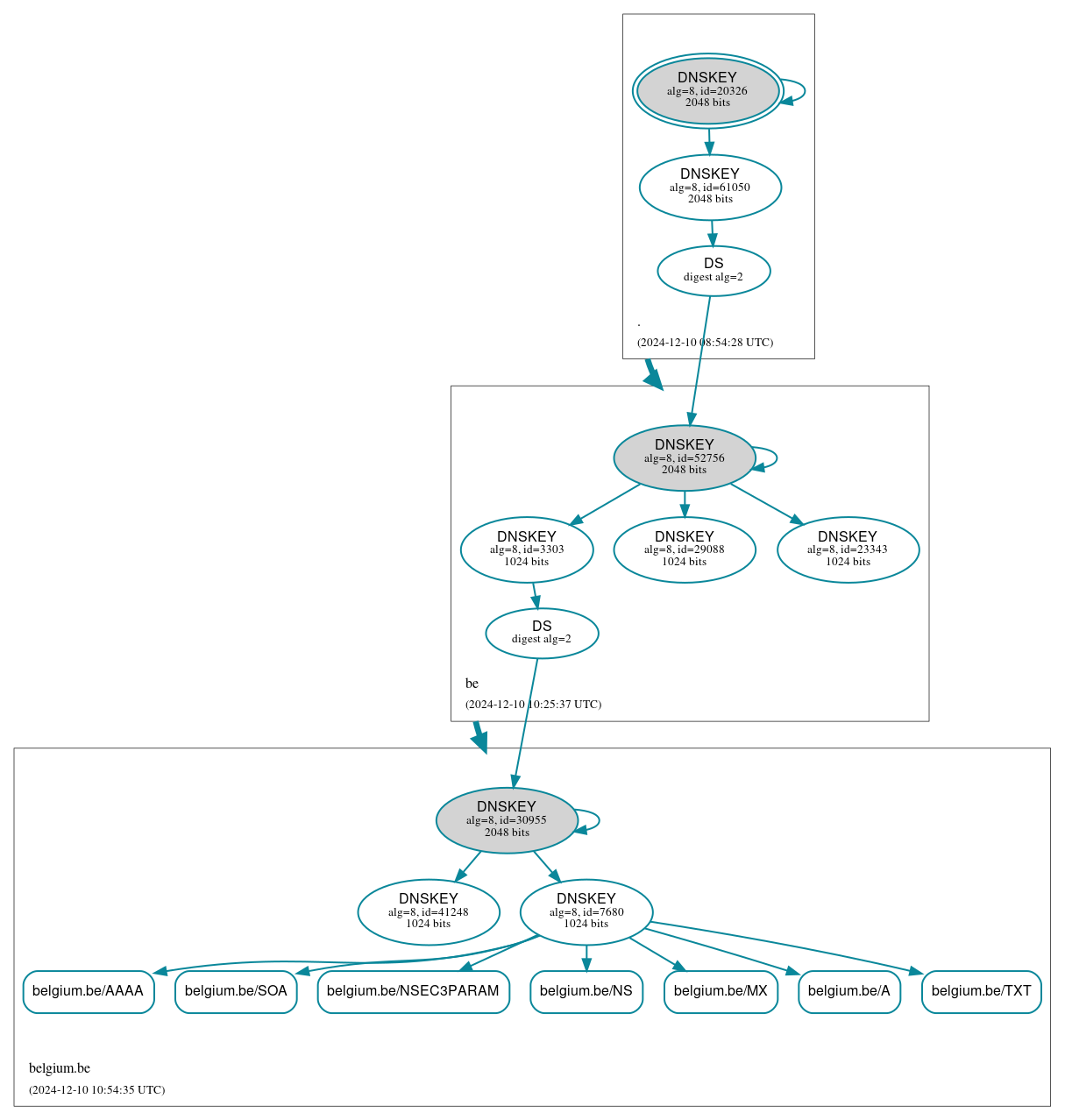 DNSSEC authentication graph