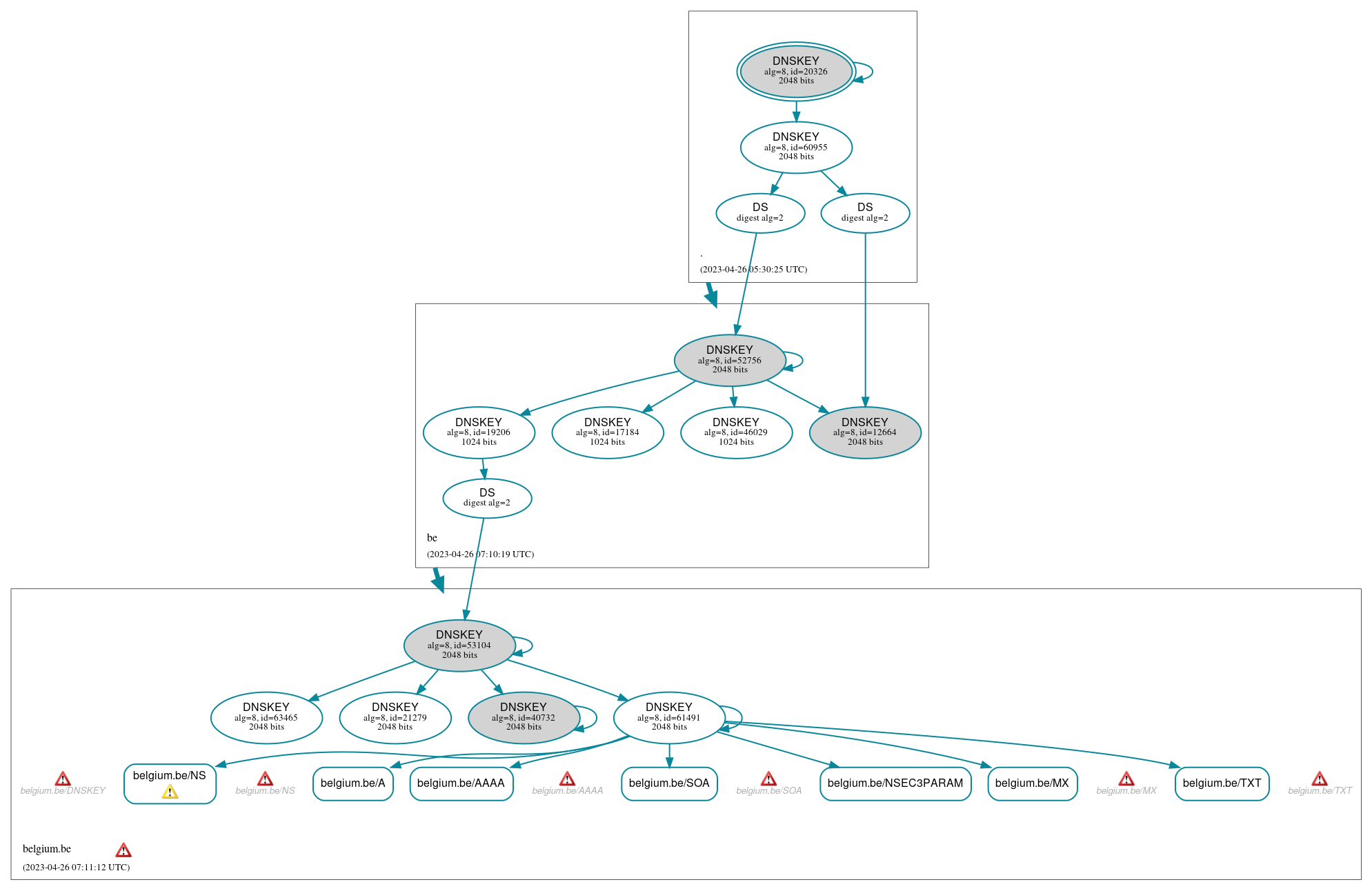 DNSSEC authentication graph