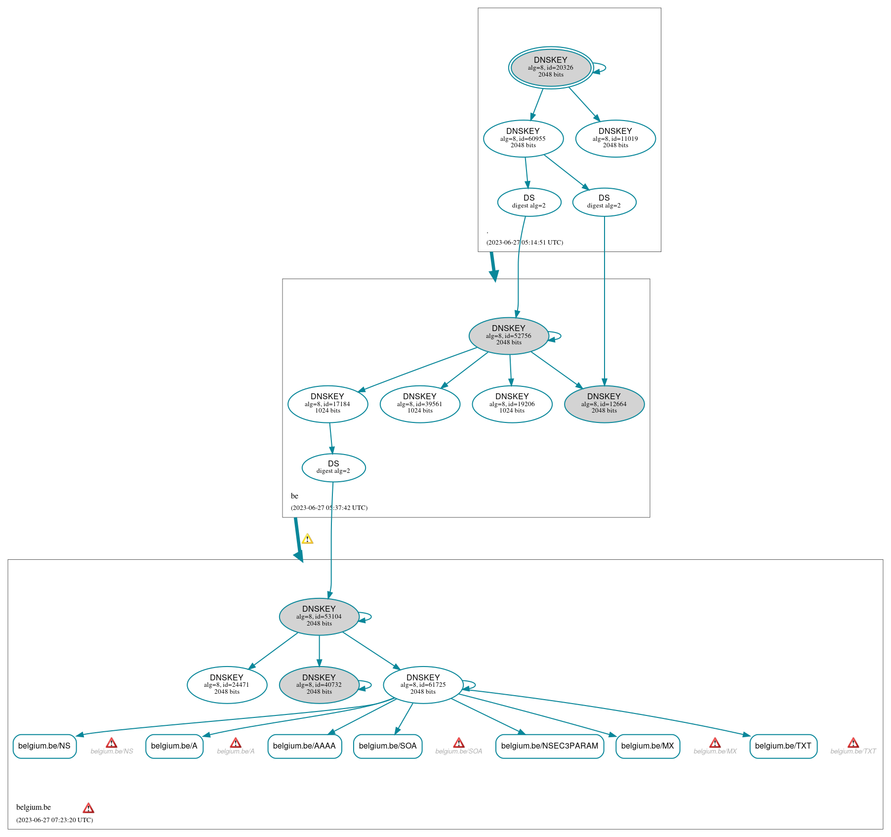 DNSSEC authentication graph