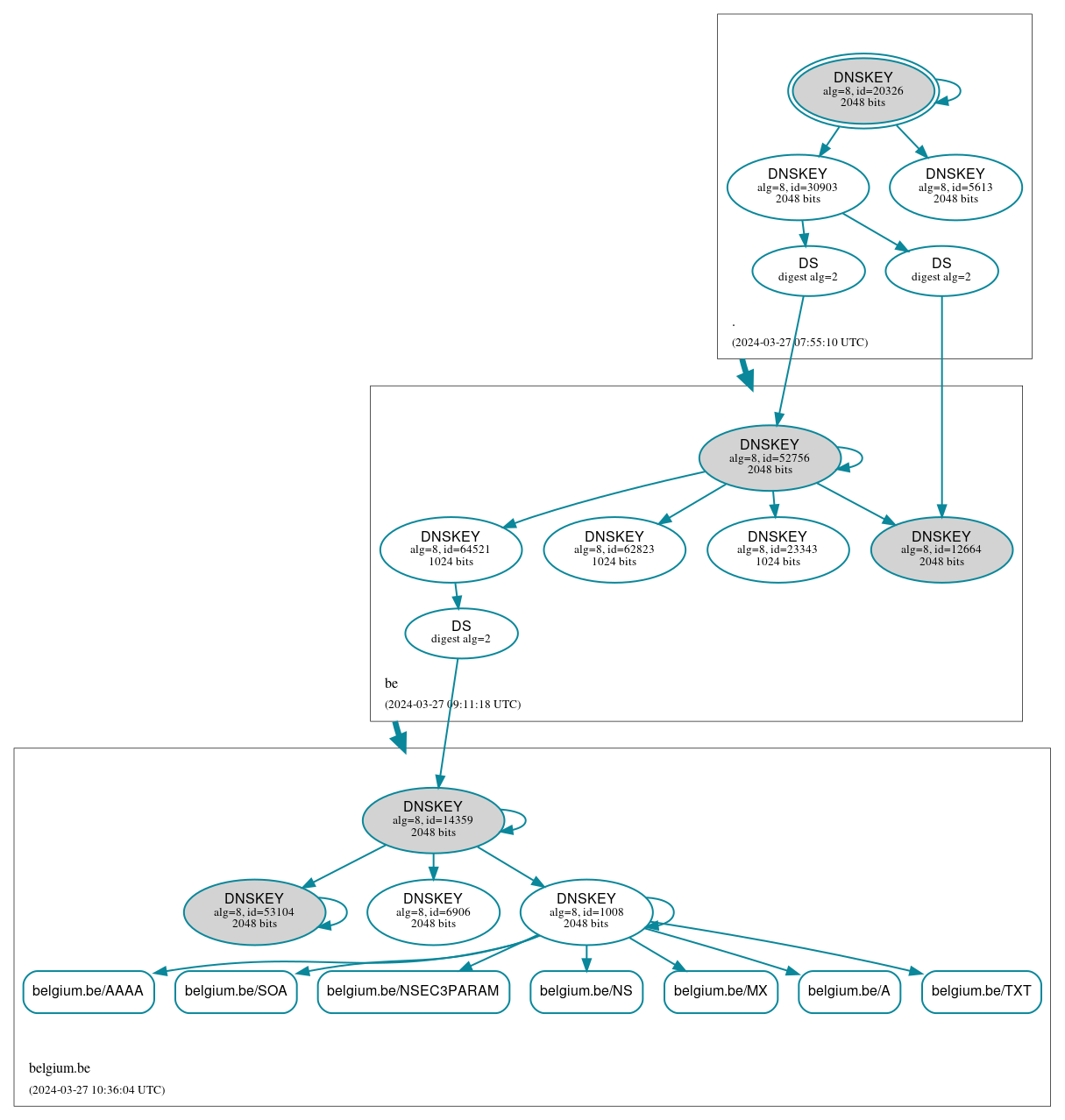 DNSSEC authentication graph