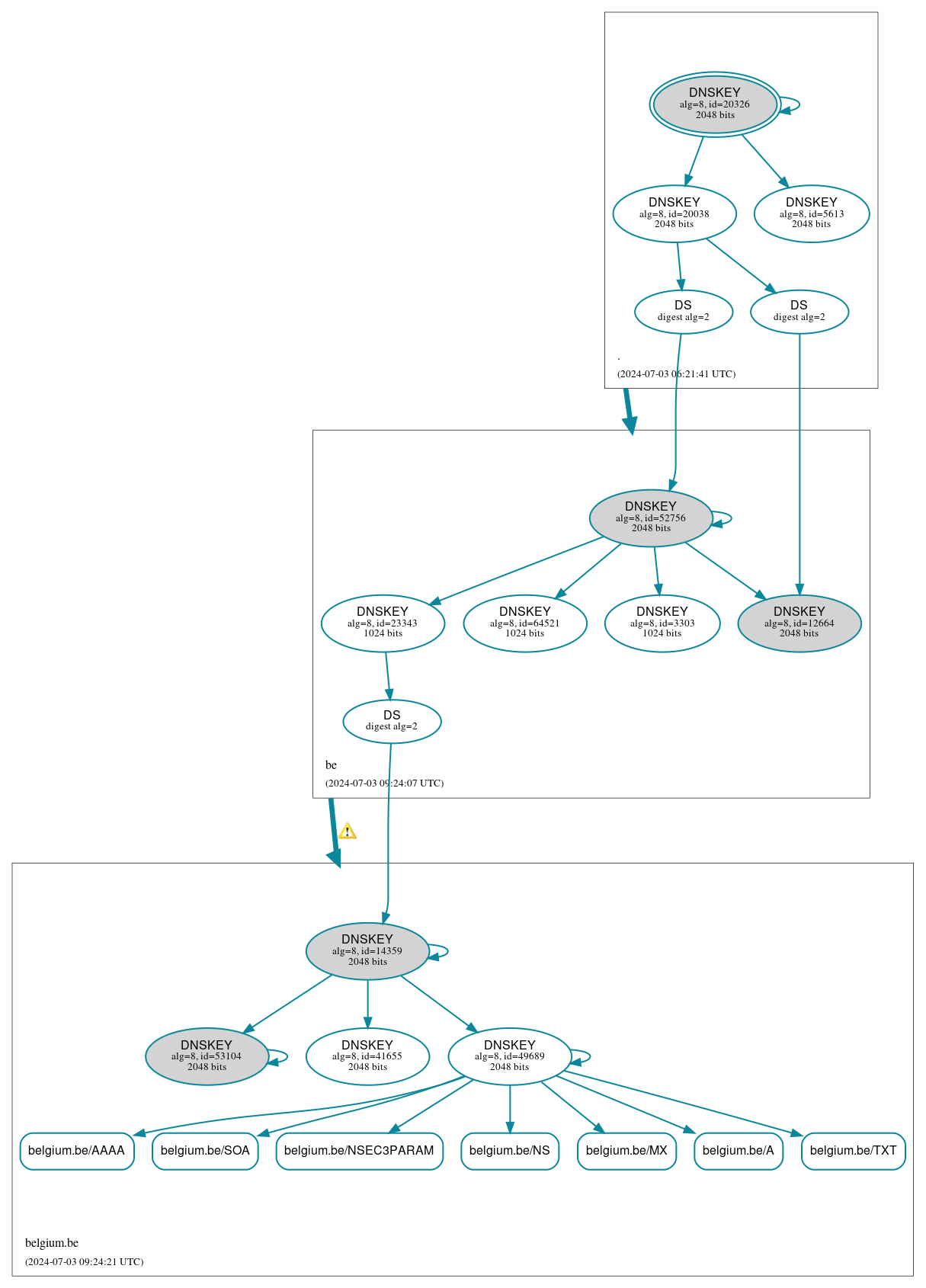 DNSSEC authentication graph