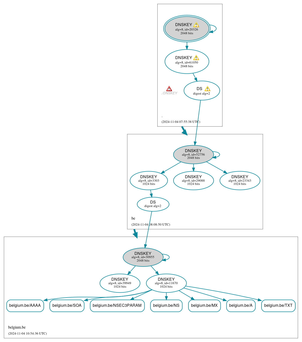 DNSSEC authentication graph