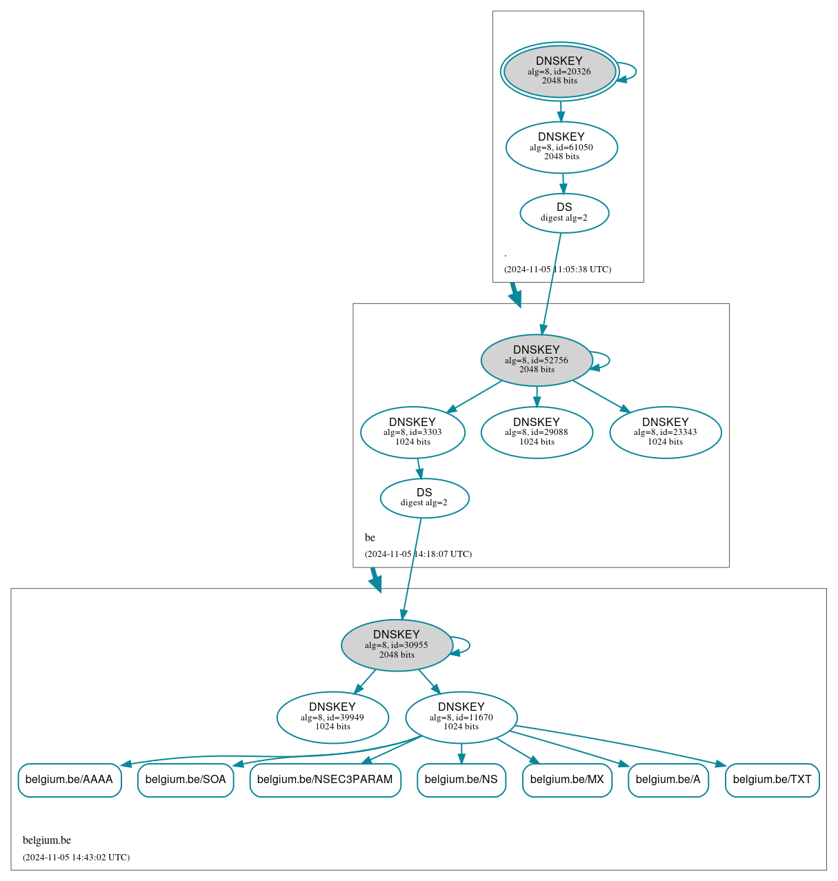 DNSSEC authentication graph