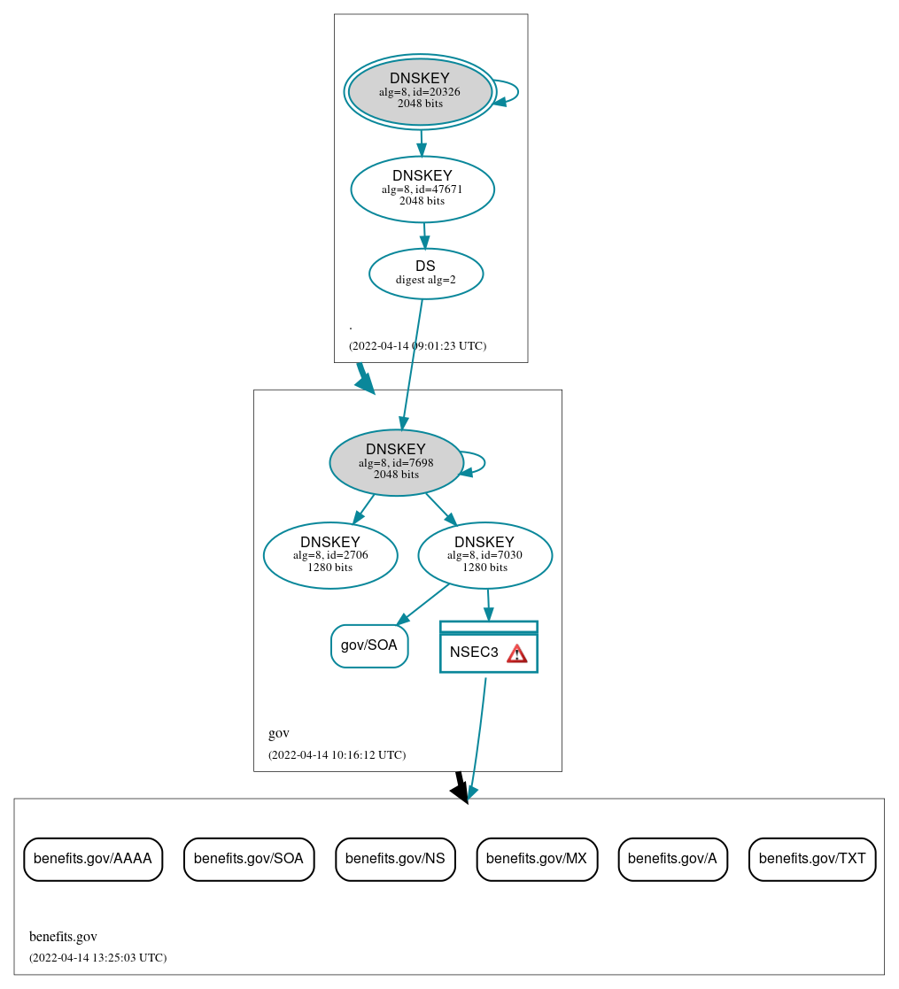 DNSSEC authentication graph