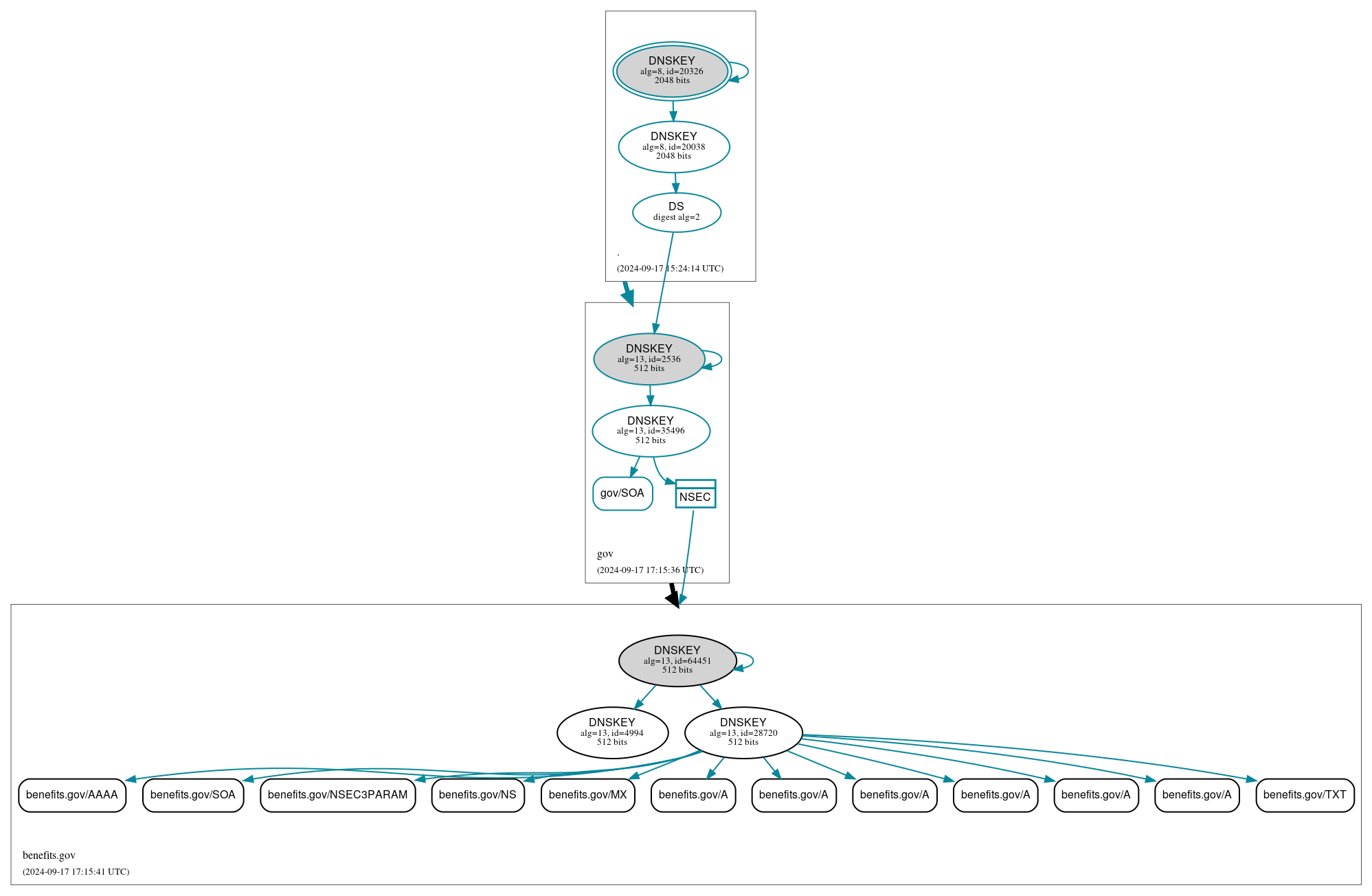 DNSSEC authentication graph