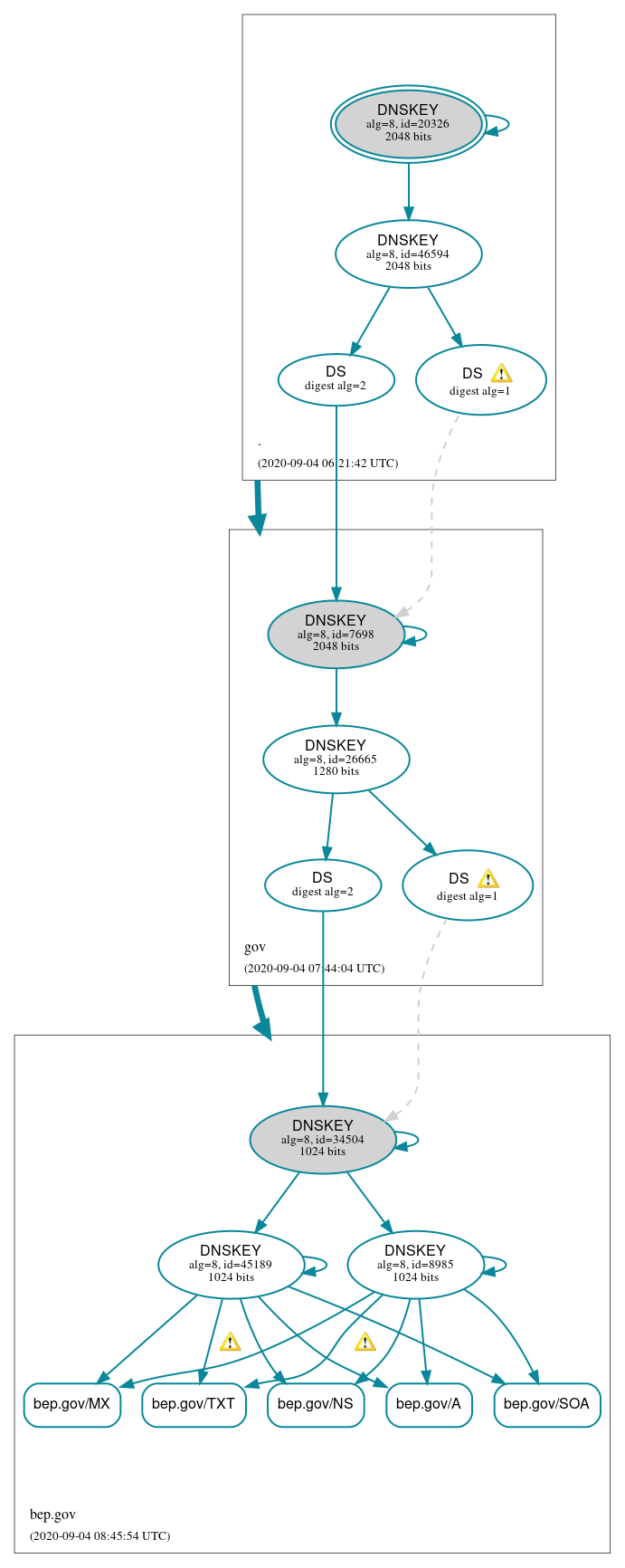 DNSSEC authentication graph