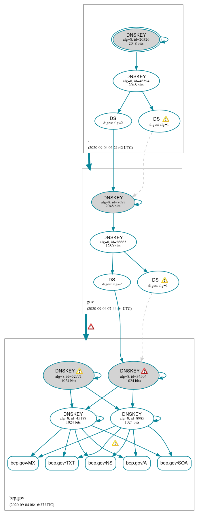 DNSSEC authentication graph