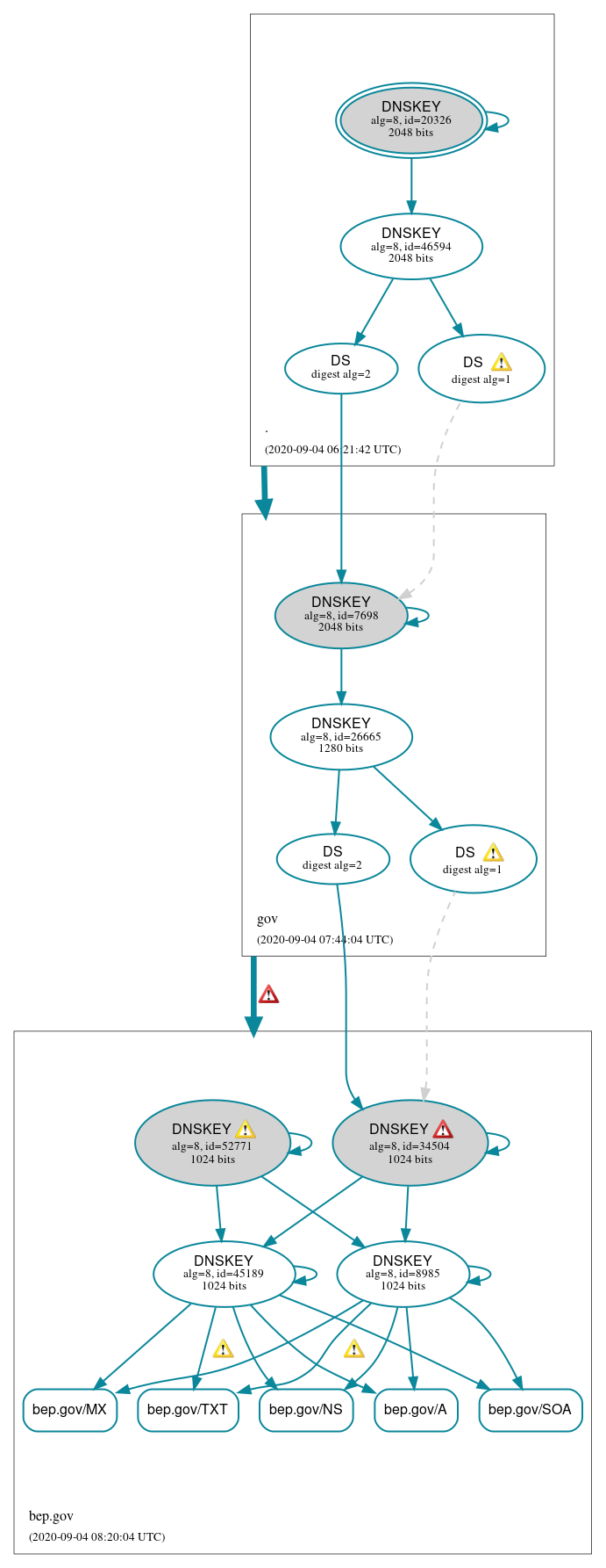 DNSSEC authentication graph