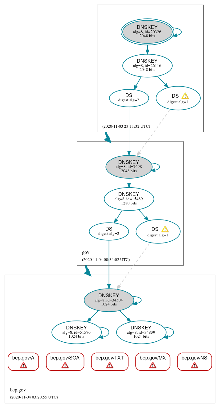 DNSSEC authentication graph