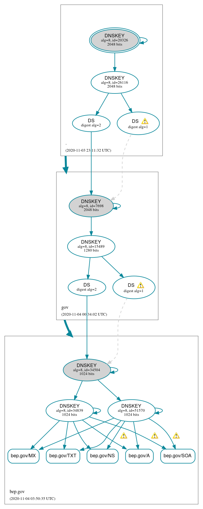 DNSSEC authentication graph