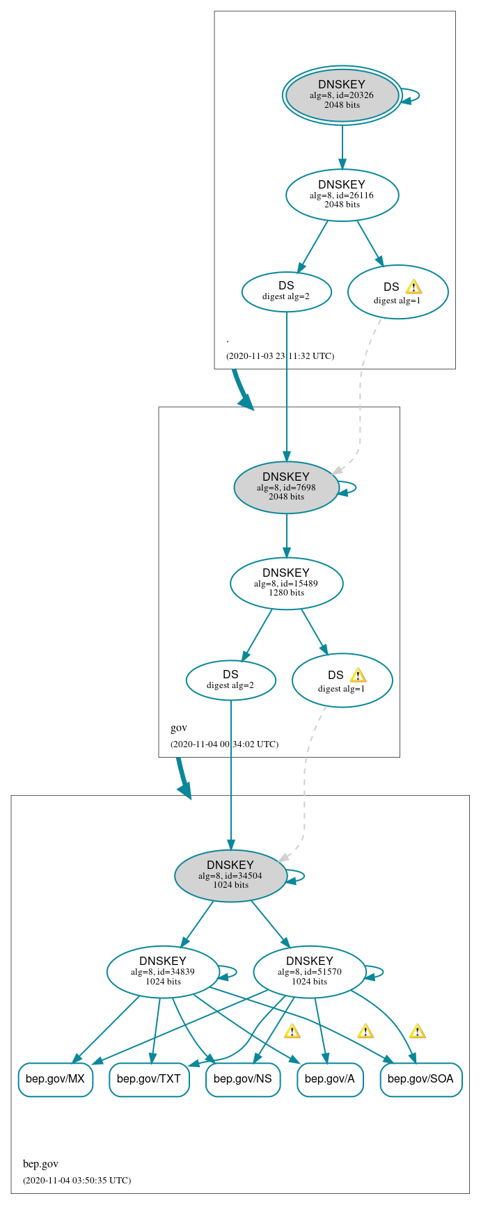 DNSSEC authentication graph