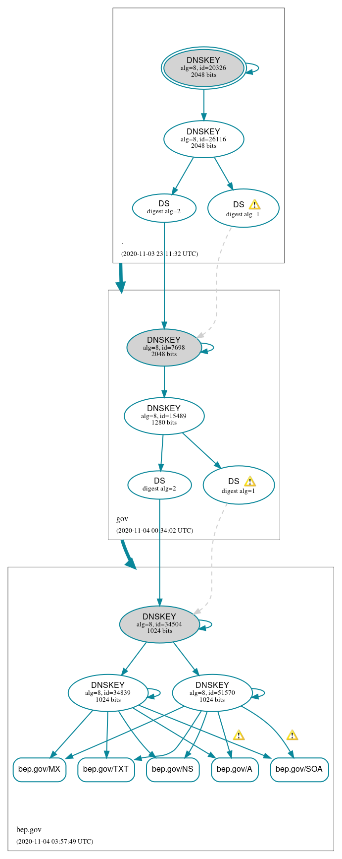 DNSSEC authentication graph