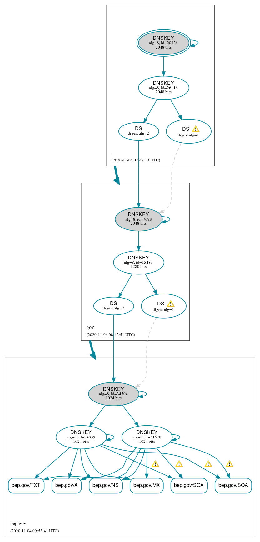 DNSSEC authentication graph