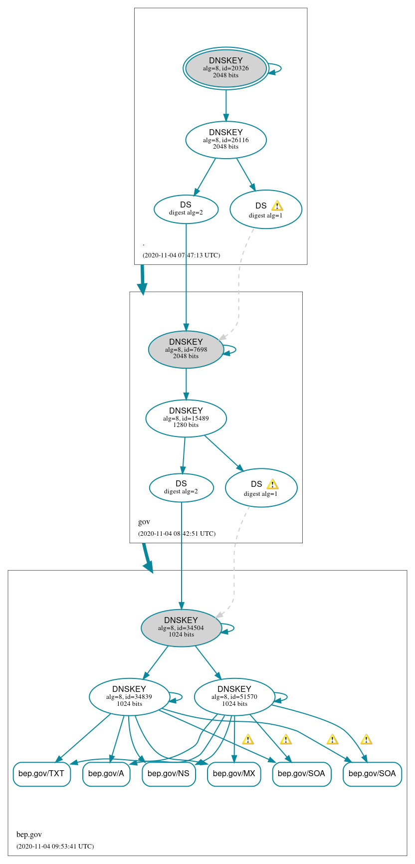 DNSSEC authentication graph