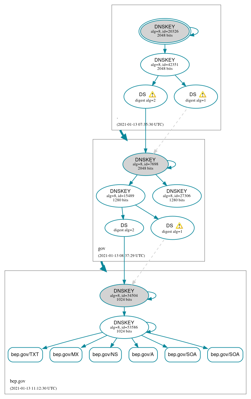 DNSSEC authentication graph