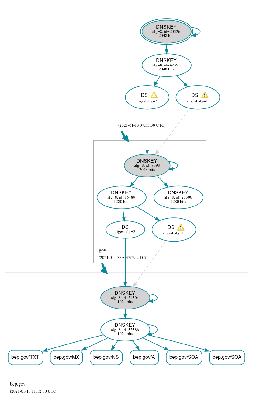 DNSSEC authentication graph