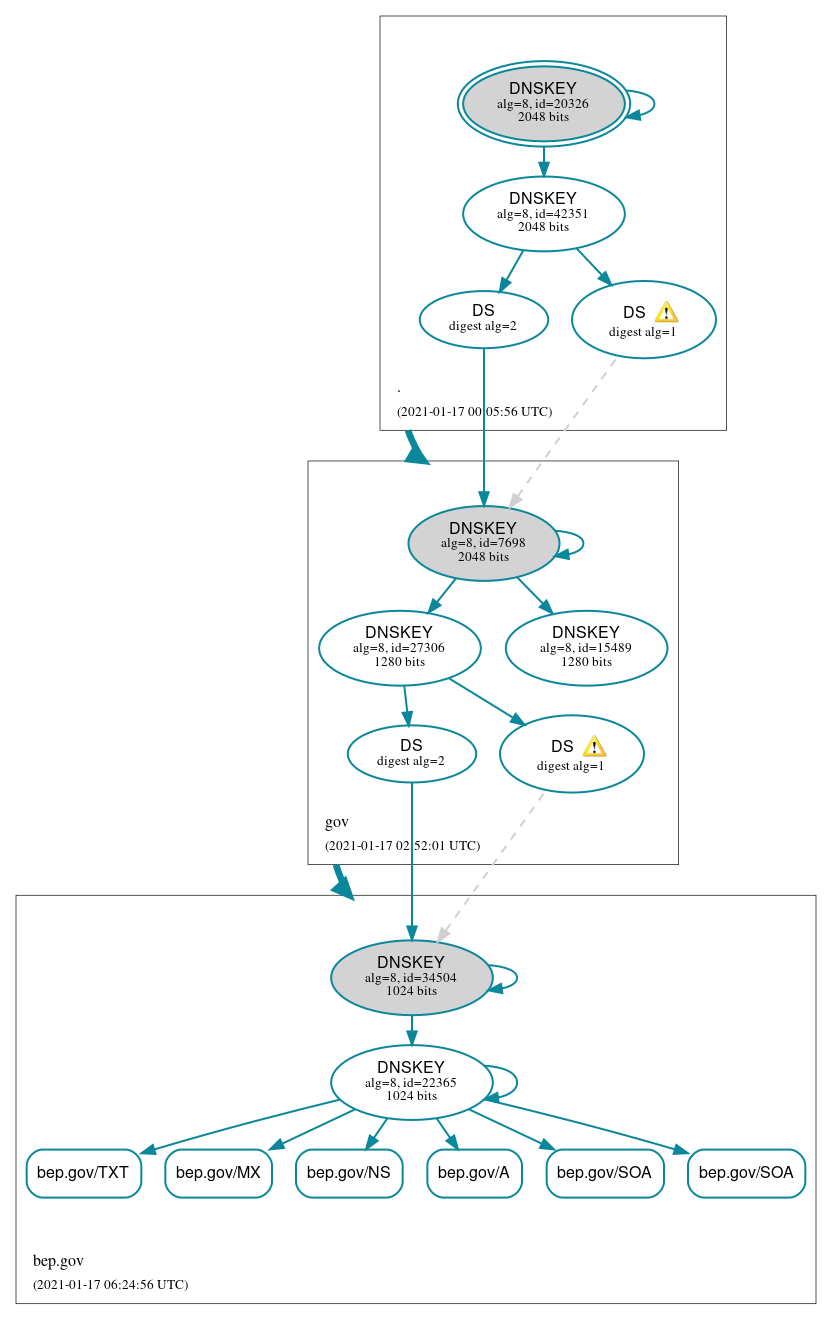 DNSSEC authentication graph