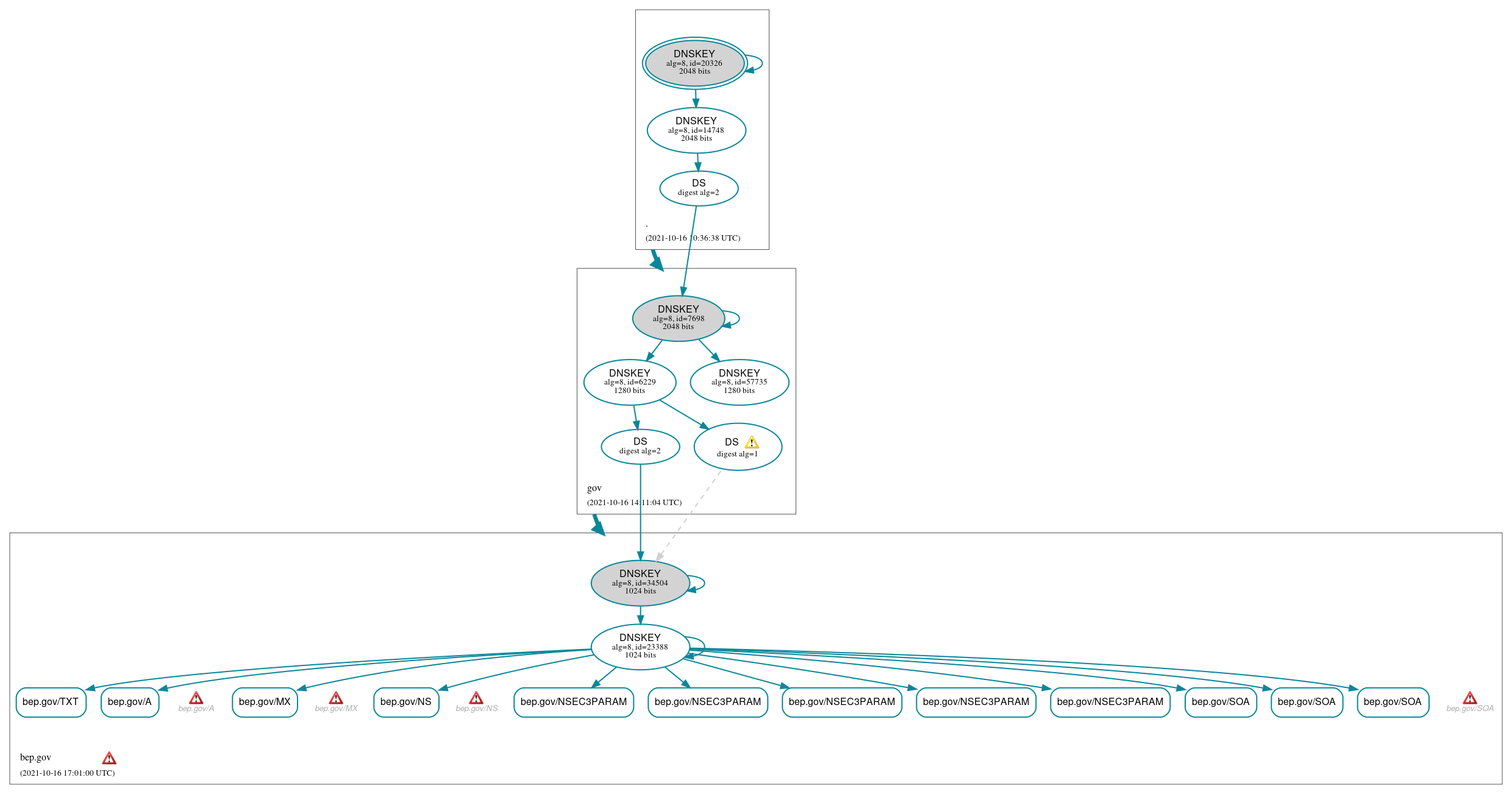 DNSSEC authentication graph