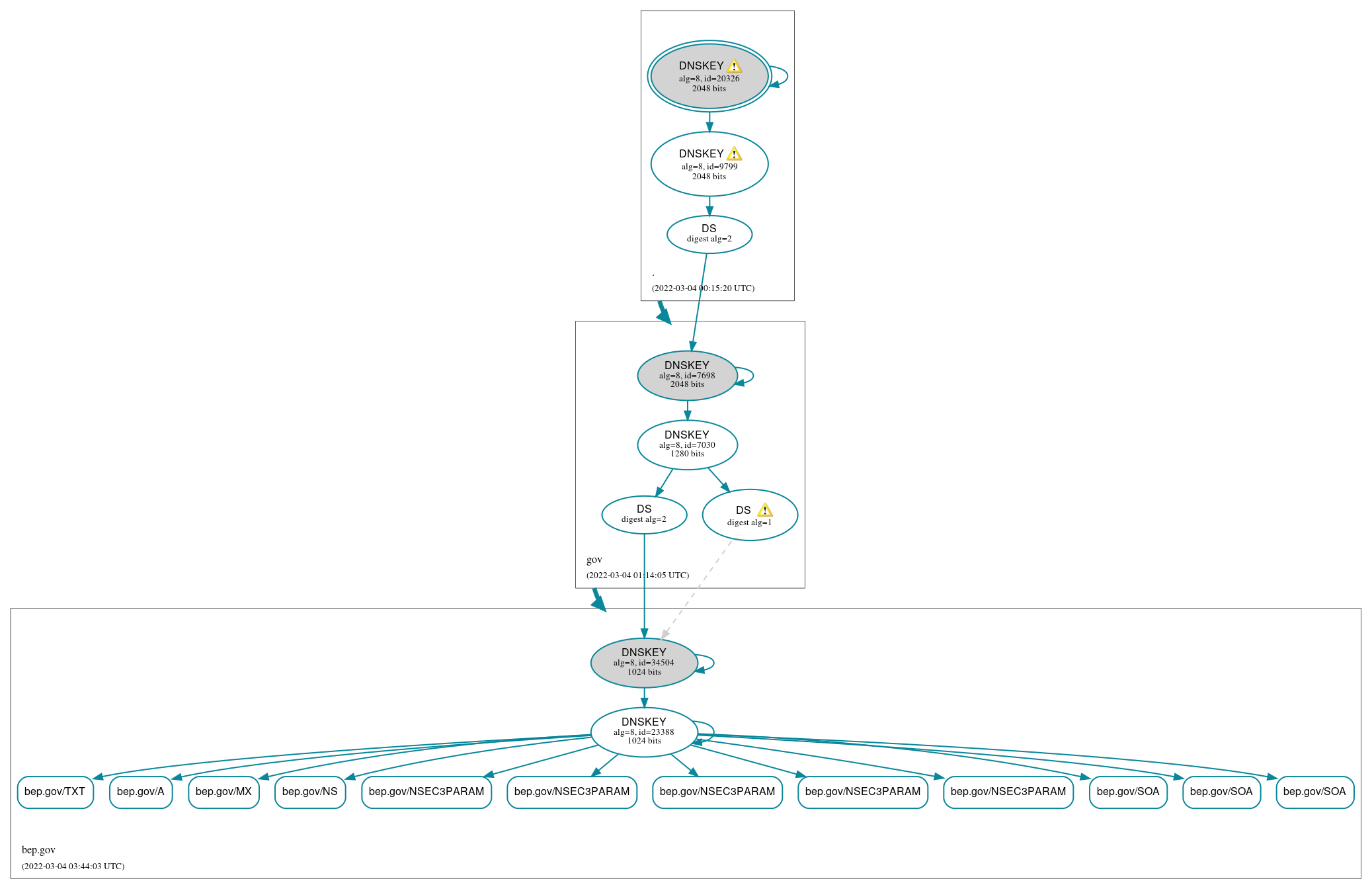 DNSSEC authentication graph