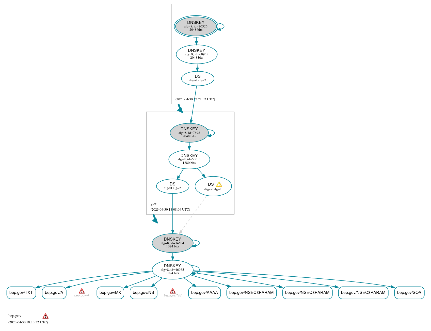 DNSSEC authentication graph