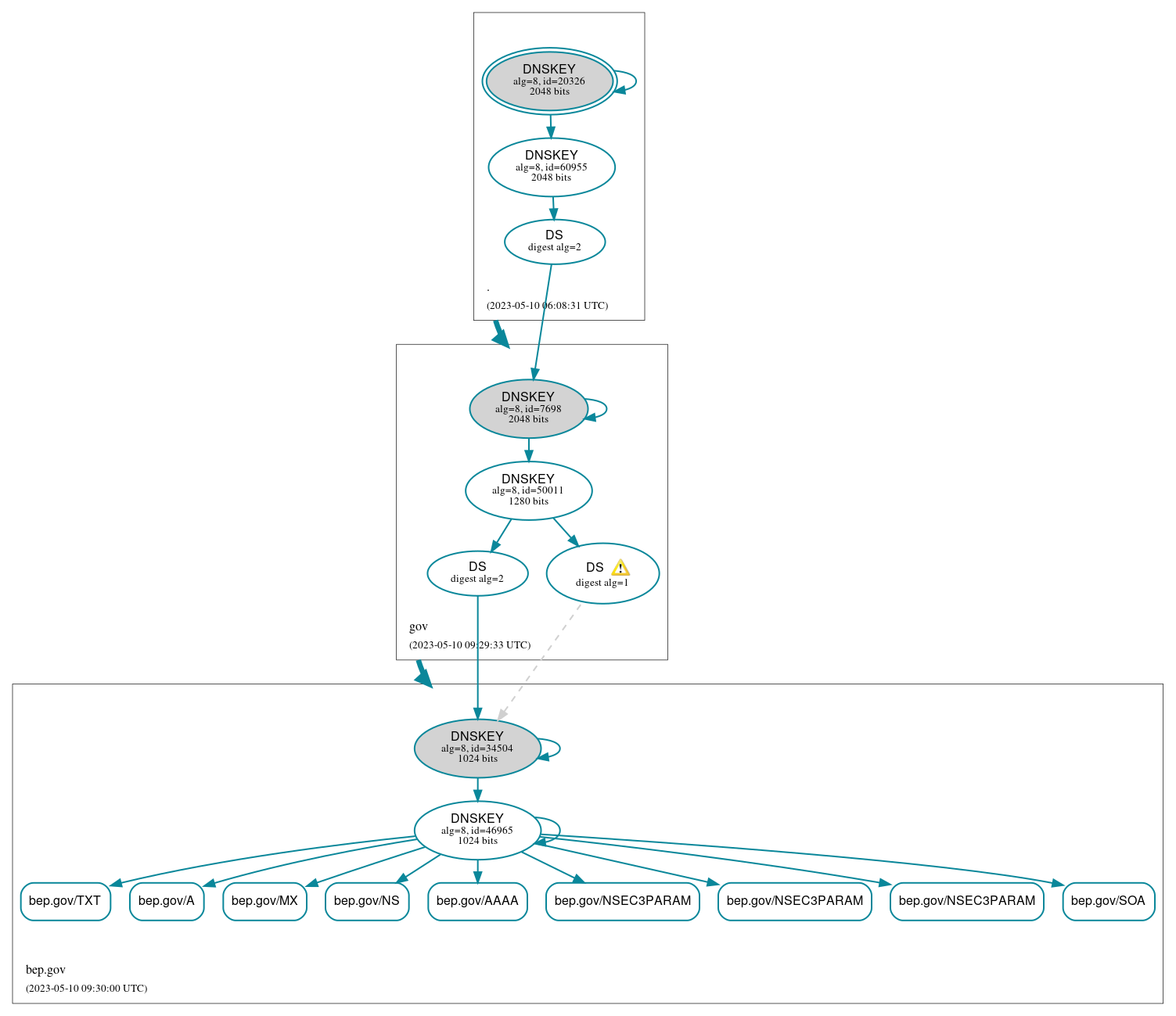 DNSSEC authentication graph