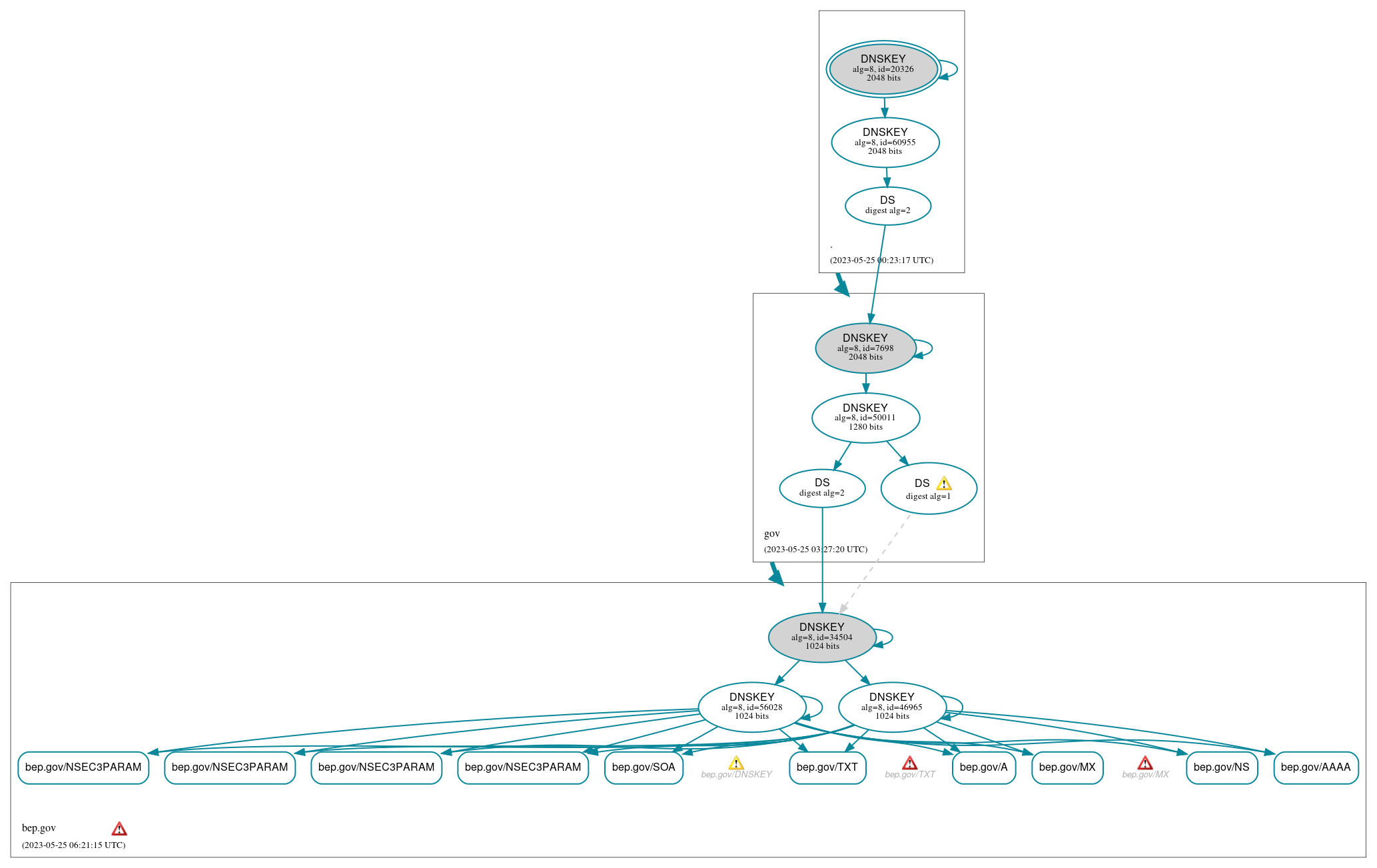 DNSSEC authentication graph